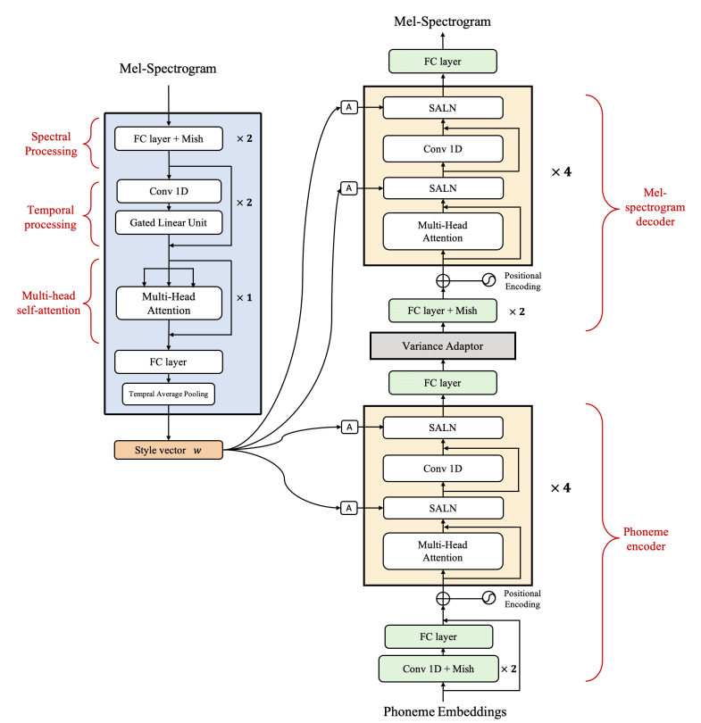 The detail architecture of StyleSpeech